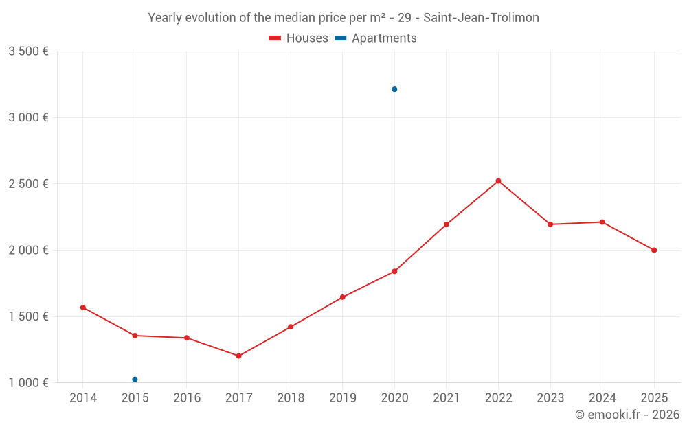 Yearly evolution of the median price per m² - 29 - Saint-Jean-Trolimon