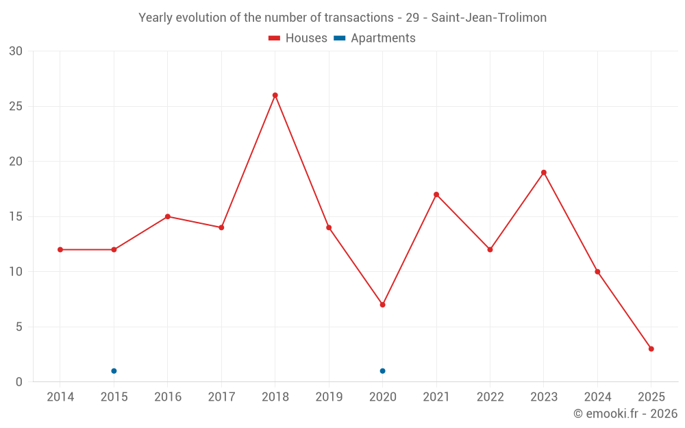 Yearly evolution of the number of transactions - 29 - Saint-Jean-Trolimon