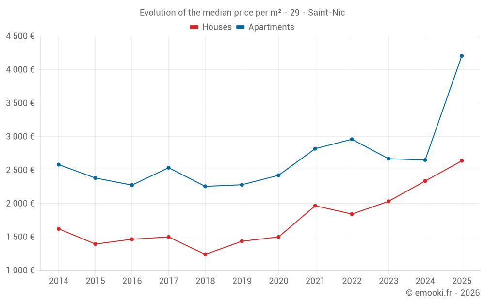 Evolution of the median price per m² - 29 - Saint-Nic