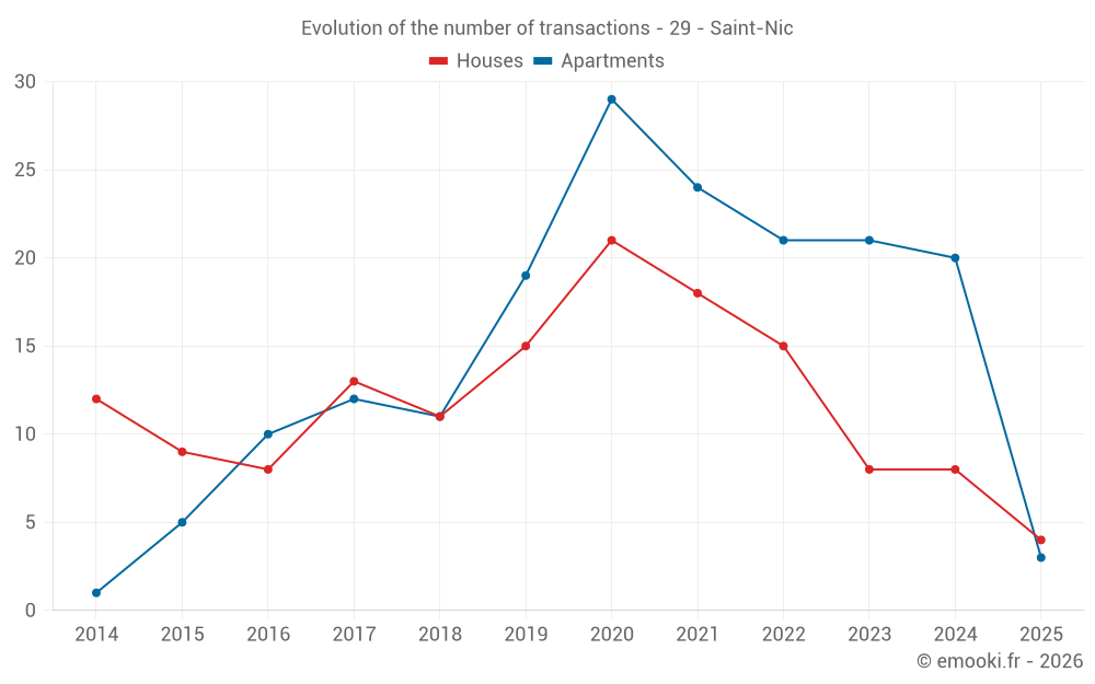Evolution of the number of transactions - 29 - Saint-Nic