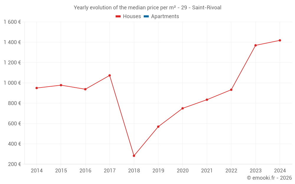 Yearly evolution of the median price per m² - 29 - Saint-Rivoal