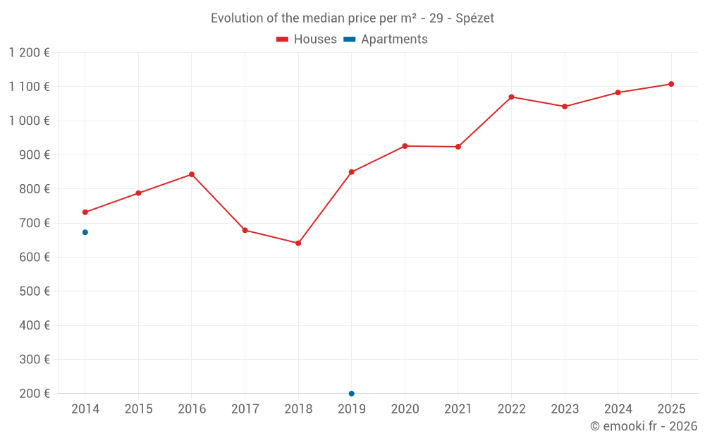 Evolution of the median price per m² - 29 - Spézet