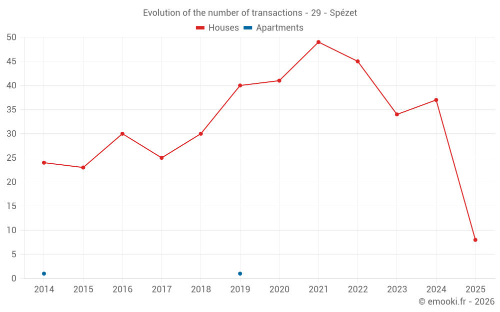 Evolution of the number of transactions - 29 - Spézet