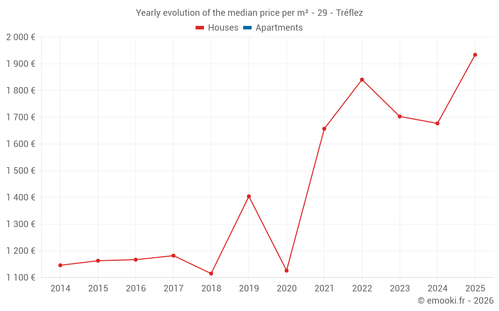 Yearly evolution of the median price per m² - 29 - Tréflez