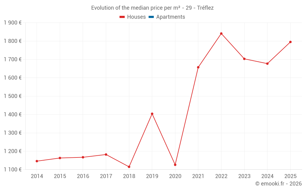 Evolution of the median price per m² - 29 - Tréflez