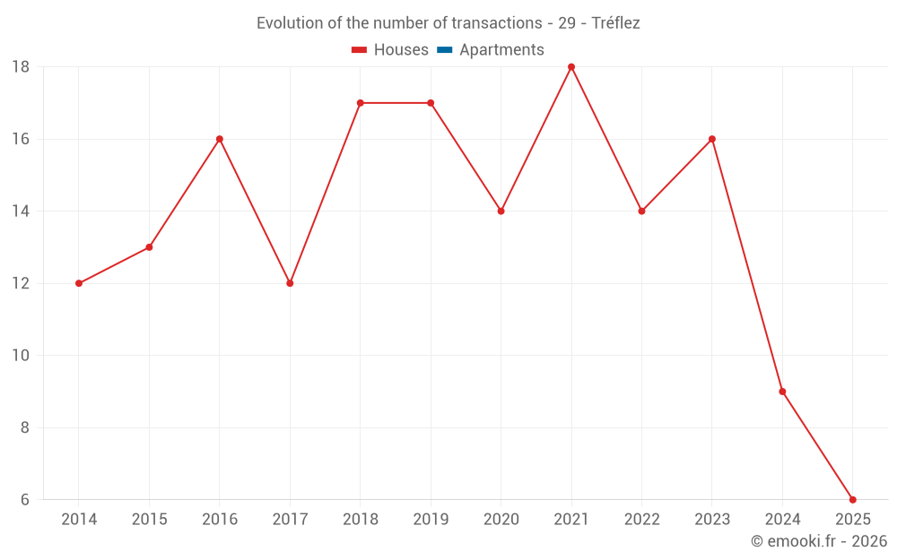 Evolution of the number of transactions - 29 - Tréflez