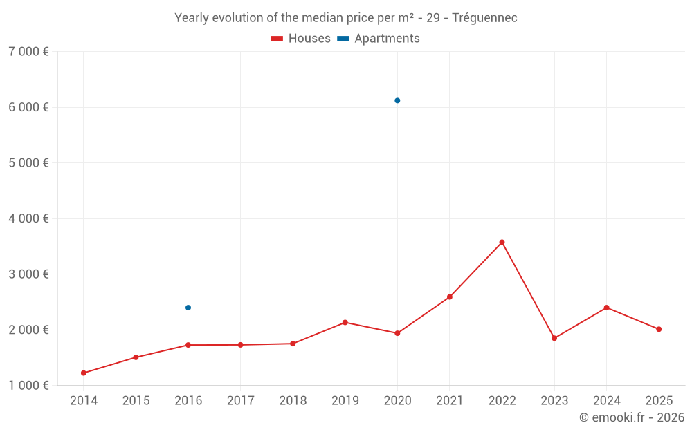 Yearly evolution of the median price per m² - 29 - Tréguennec
