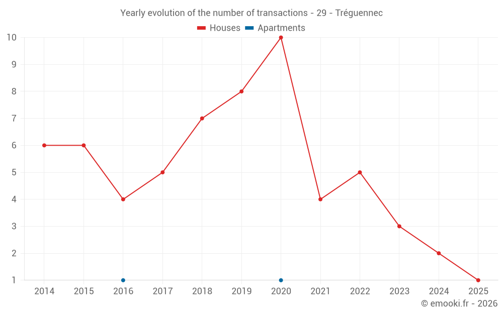 Yearly evolution of the number of transactions - 29 - Tréguennec
