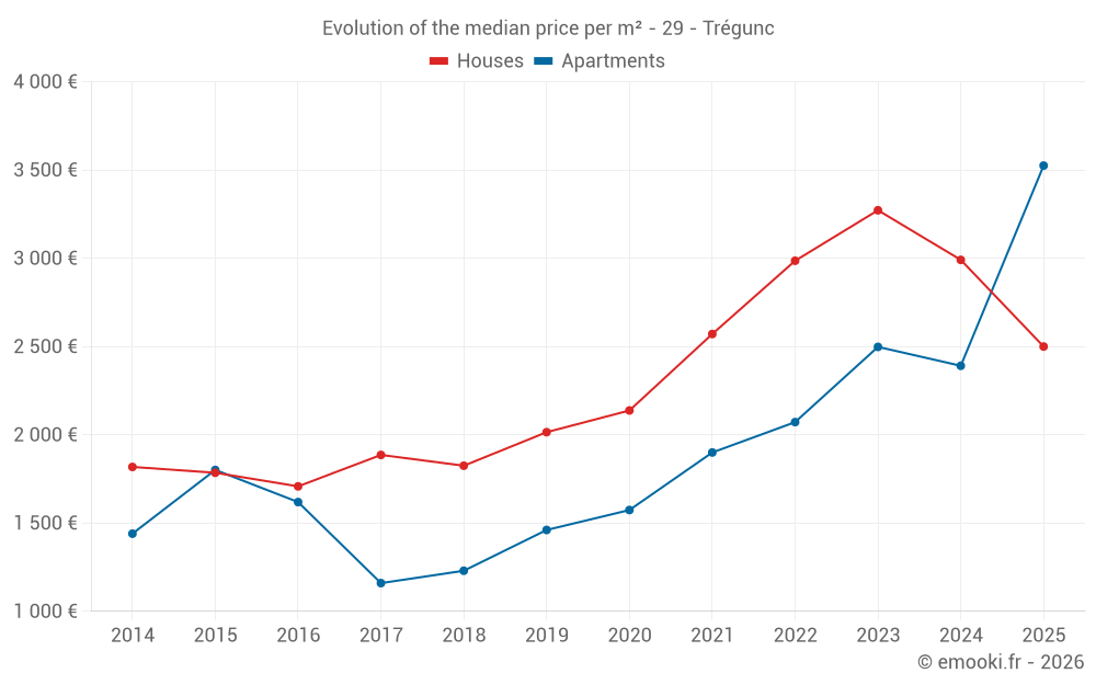 Evolution of the median price per m² - 29 - Trégunc