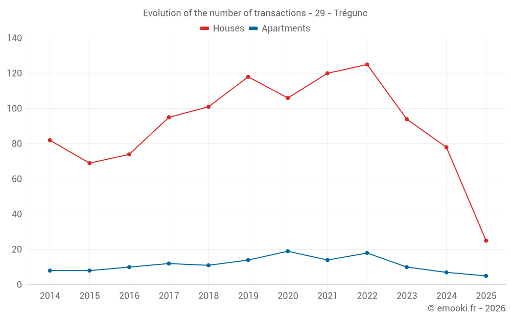 Evolution of the number of transactions - 29 - Trégunc