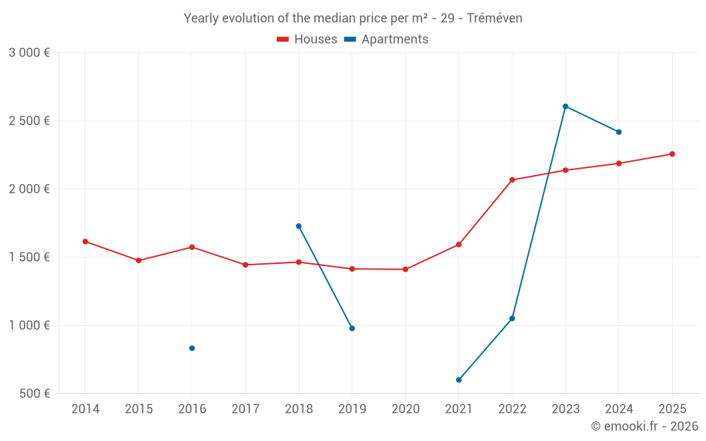 Yearly evolution of the median price per m² - 29 - Tréméven