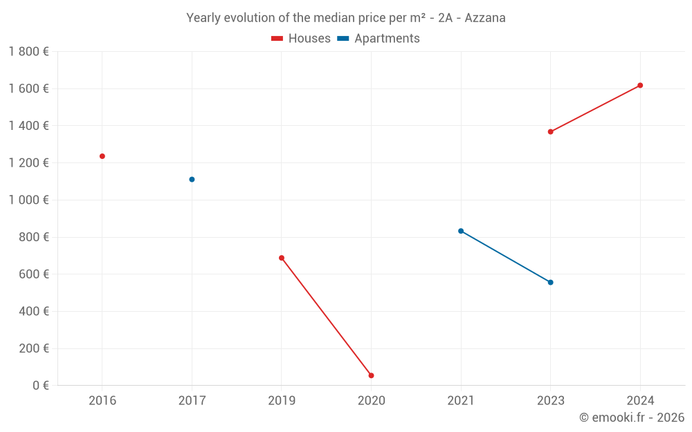 Yearly evolution of the median price per m² - 2A - Azzana