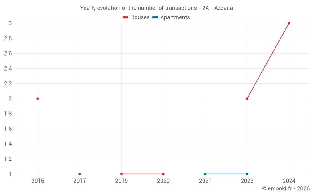 Yearly evolution of the number of transactions - 2A - Azzana