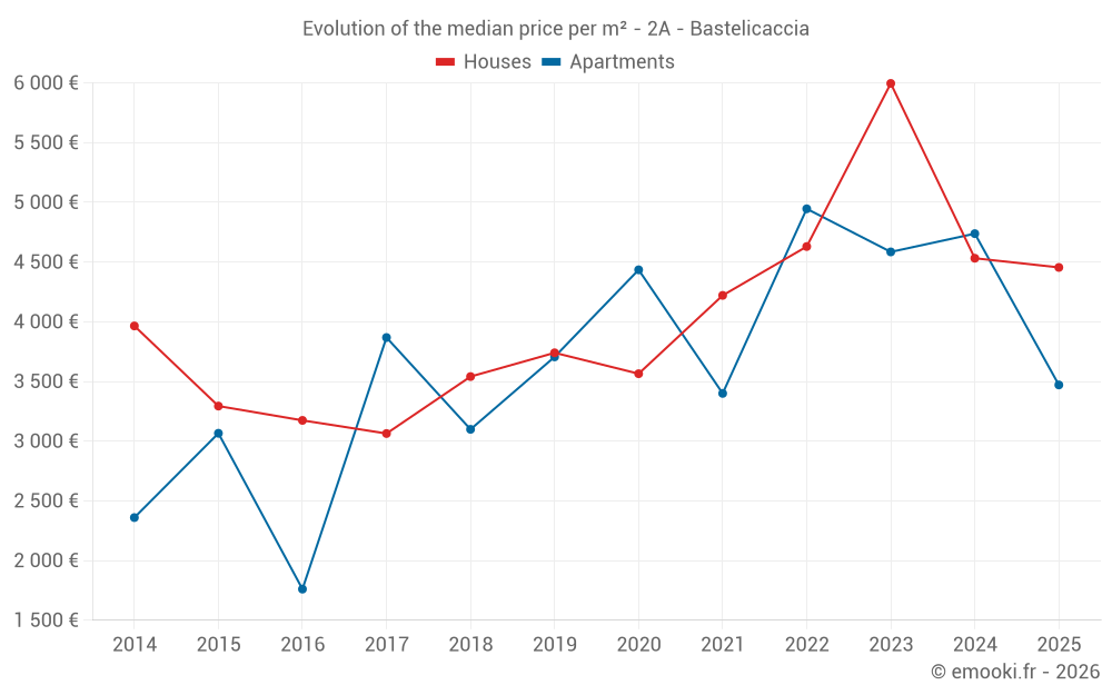 Evolution of the median price per m² - 2A - Bastelicaccia