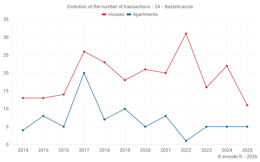Evolution of the number of transactions - 2A - Bastelicaccia