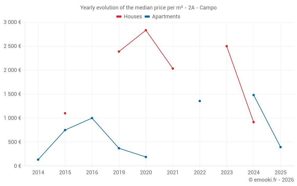 Yearly evolution of the median price per m² - 2A - Campo