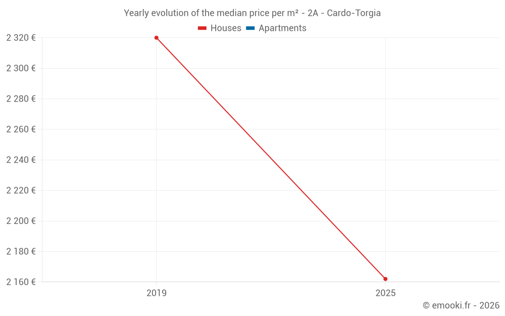 Yearly evolution of the median price per m² - 2A - Cardo-Torgia