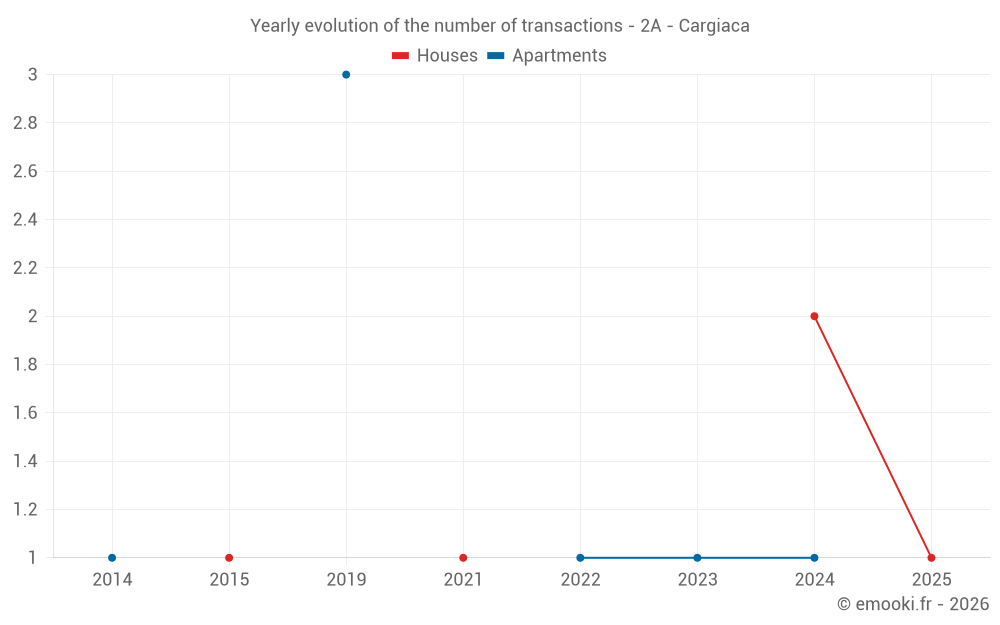 Yearly evolution of the number of transactions - 2A - Cargiaca