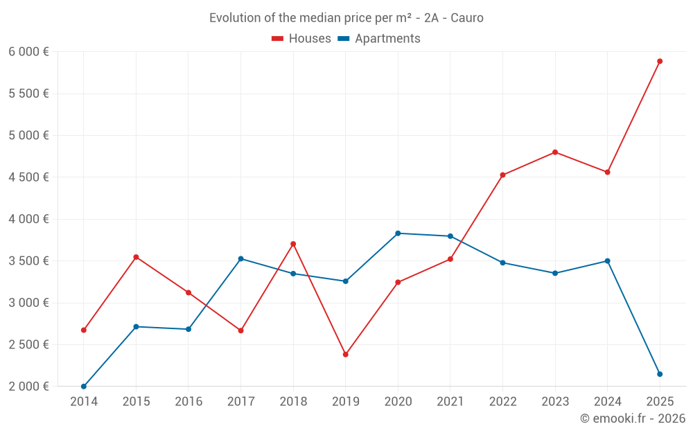 Evolution of the median price per m² - 2A - Cauro