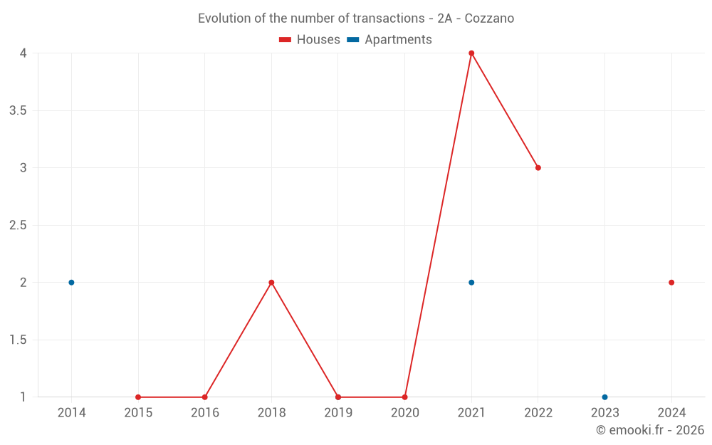 Evolution of the number of transactions - 2A - Cozzano