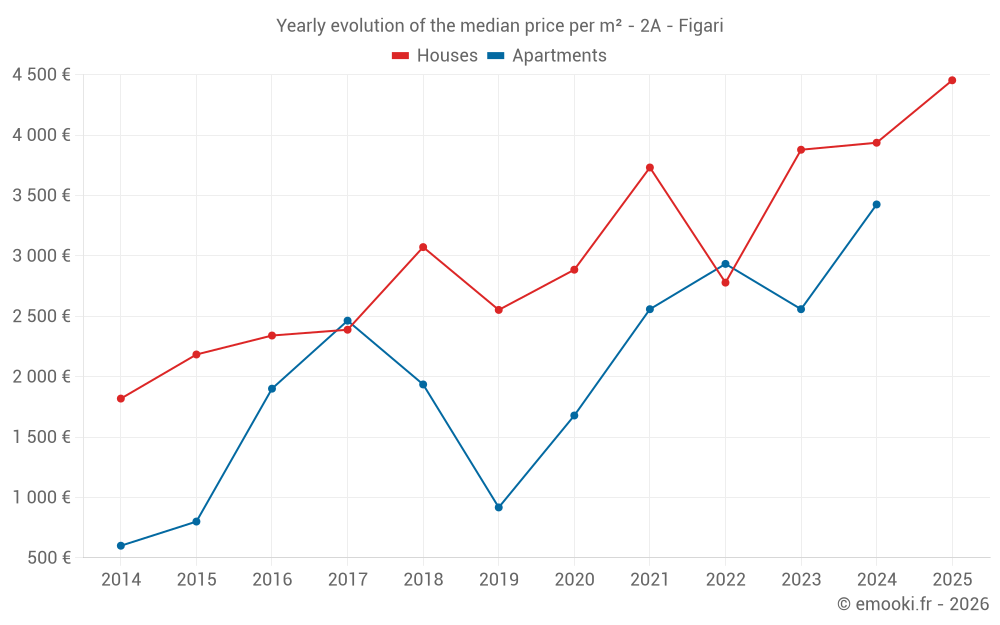 Yearly evolution of the median price per m² - 2A - Figari