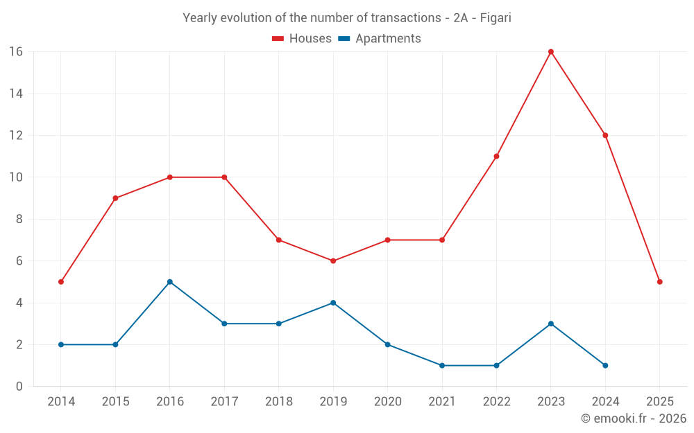 Yearly evolution of the number of transactions - 2A - Figari