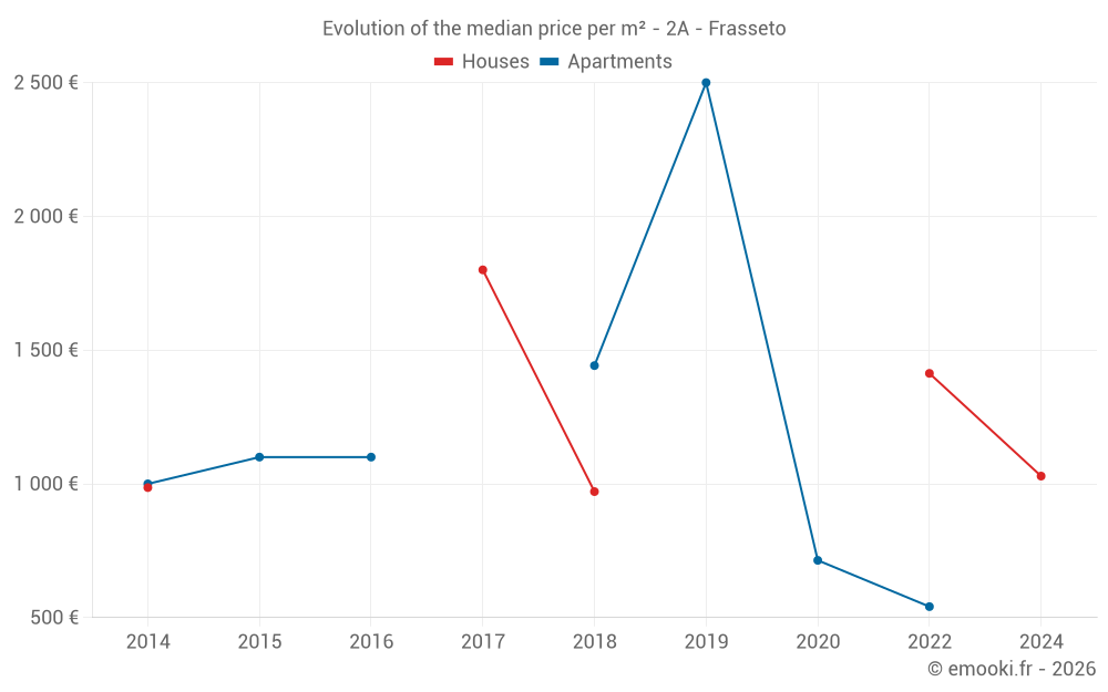 Evolution of the median price per m² - 2A - Frasseto