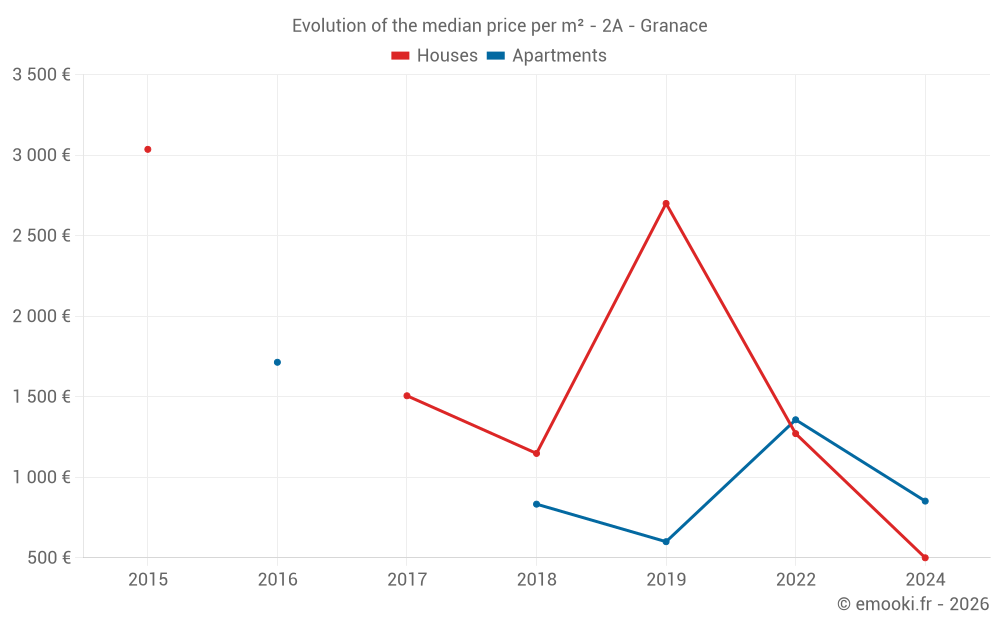 Evolution of the median price per m² - 2A - Granace