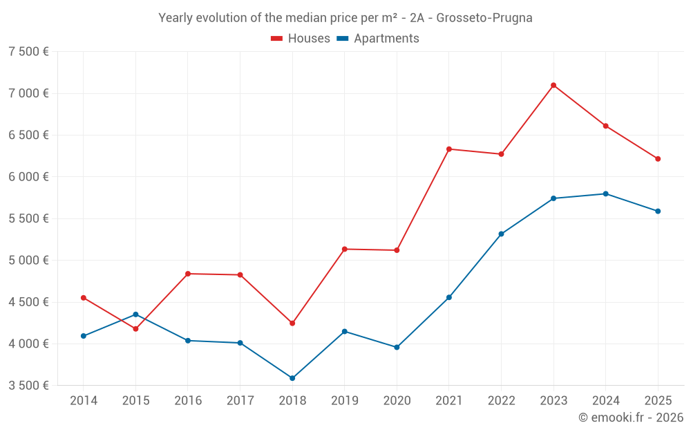 Yearly evolution of the median price per m² - 2A - Grosseto-Prugna