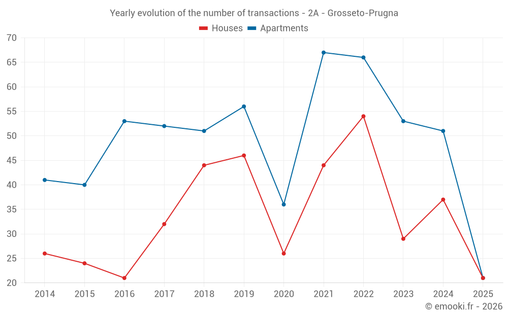 Yearly evolution of the number of transactions - 2A - Grosseto-Prugna