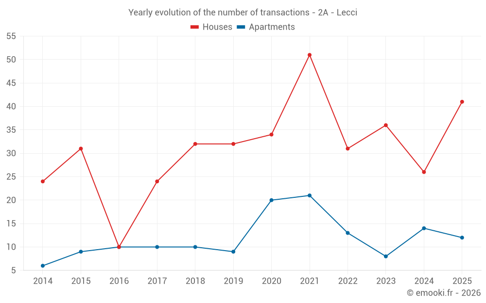 Yearly evolution of the number of transactions - 2A - Lecci