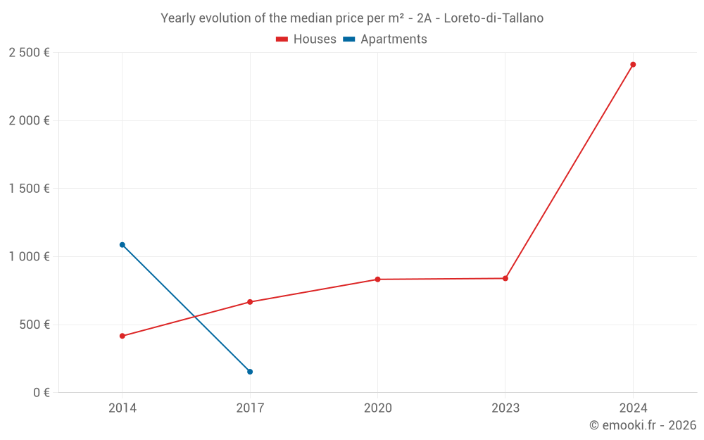 Yearly evolution of the median price per m² - 2A - Loreto-di-Tallano