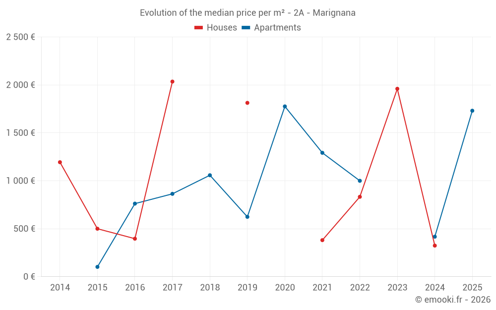 Evolution of the median price per m² - 2A - Marignana