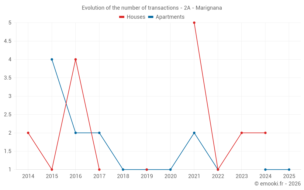 Evolution of the number of transactions - 2A - Marignana