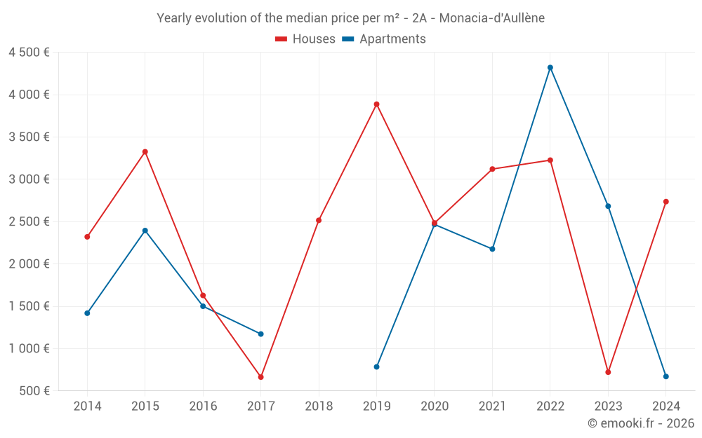 Yearly evolution of the median price per m² - 2A - Monacia-d'Aullène
