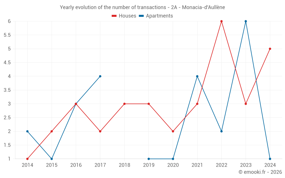 Yearly evolution of the number of transactions - 2A - Monacia-d'Aullène