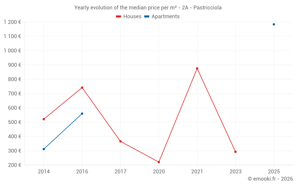 Yearly evolution of the median price per m² - 2A - Pastricciola