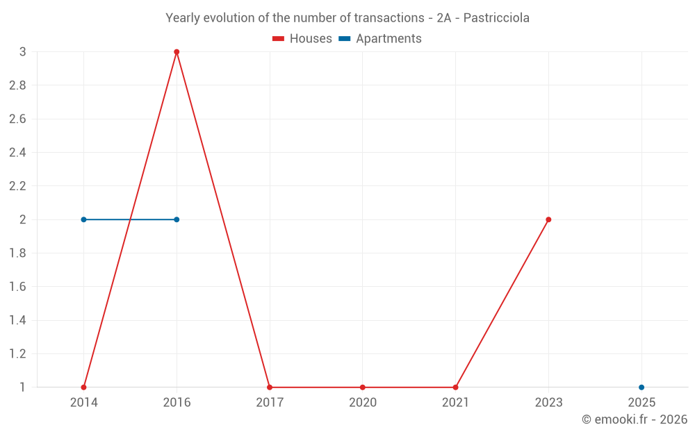 Yearly evolution of the number of transactions - 2A - Pastricciola