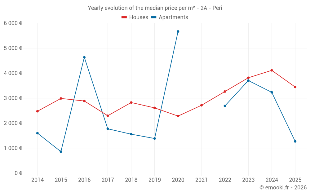 Yearly evolution of the median price per m² - 2A - Peri