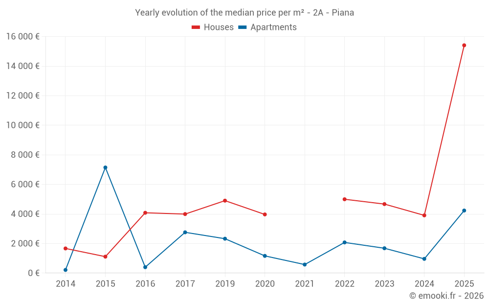 Yearly evolution of the median price per m² - 2A - Piana