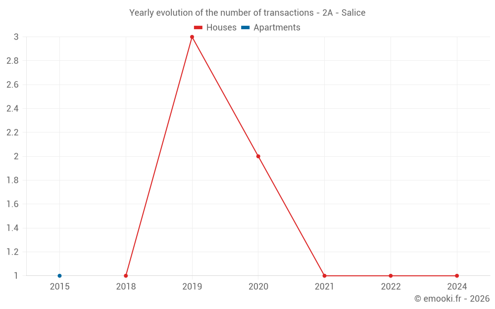 Yearly evolution of the number of transactions - 2A - Salice
