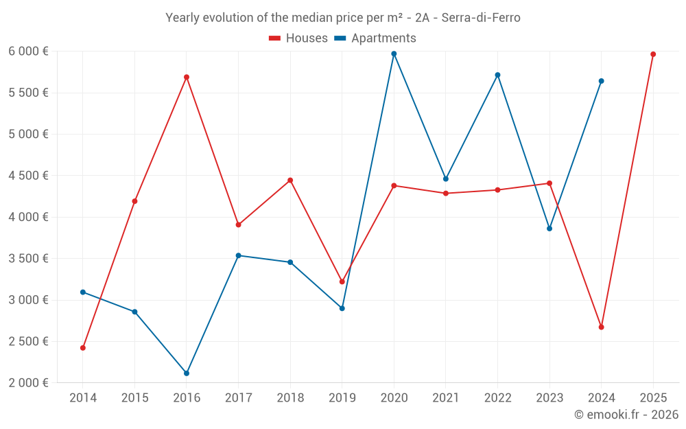 Yearly evolution of the median price per m² - 2A - Serra-di-Ferro