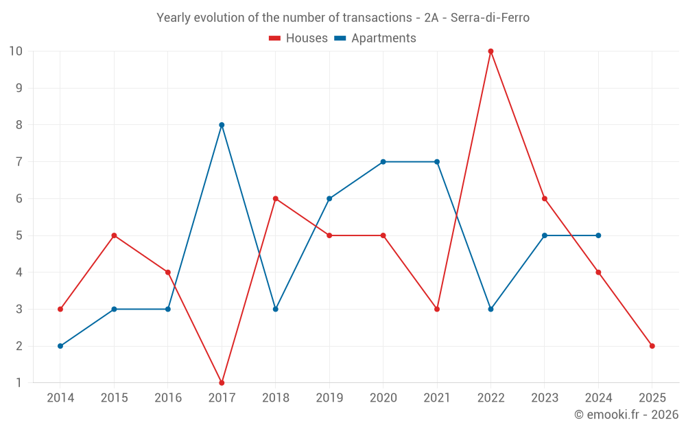 Yearly evolution of the number of transactions - 2A - Serra-di-Ferro