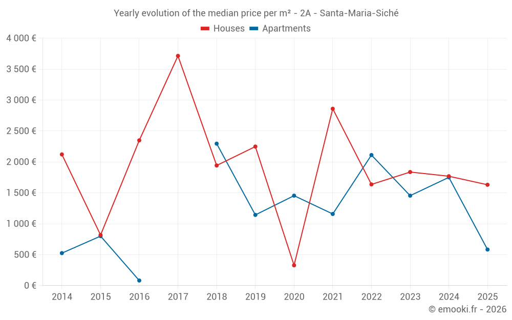 Yearly evolution of the median price per m² - 2A - Santa-Maria-Siché