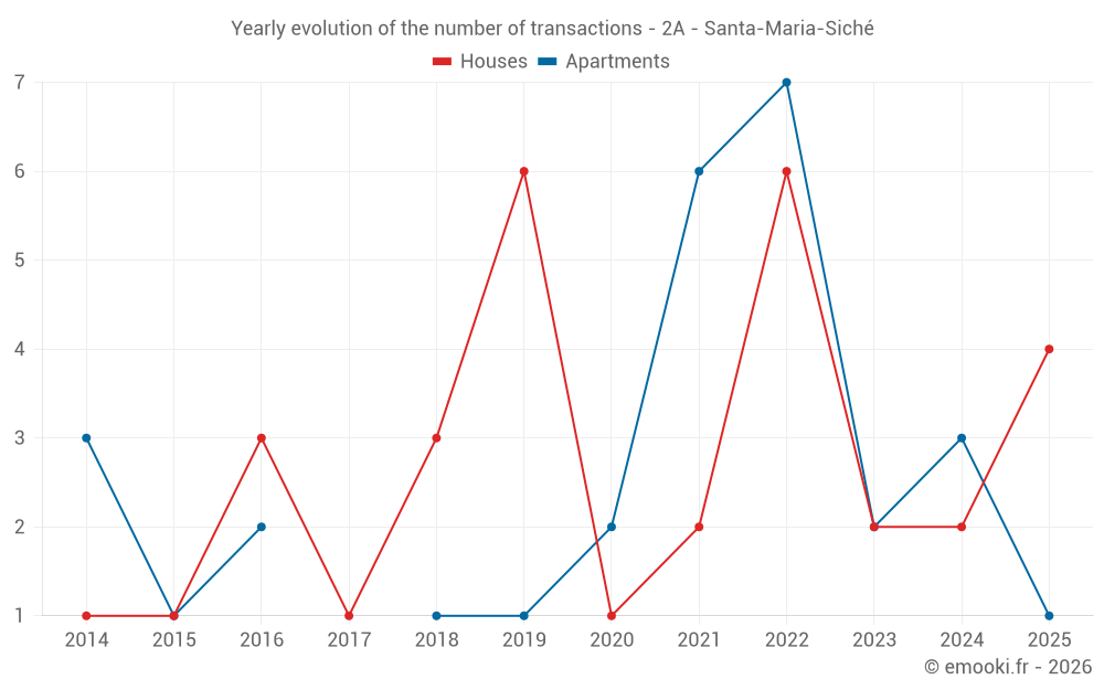 Yearly evolution of the number of transactions - 2A - Santa-Maria-Siché