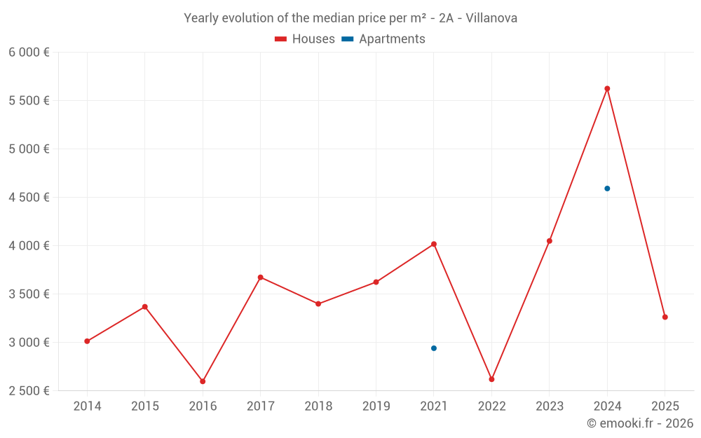 Yearly evolution of the median price per m² - 2A - Villanova