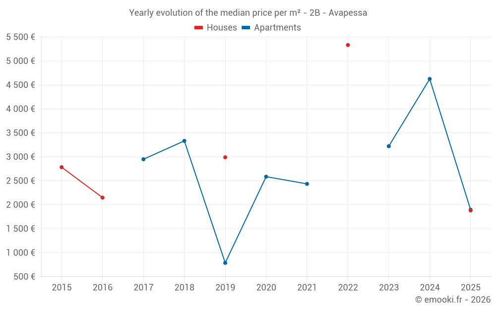 Yearly evolution of the median price per m² - 2B - Avapessa