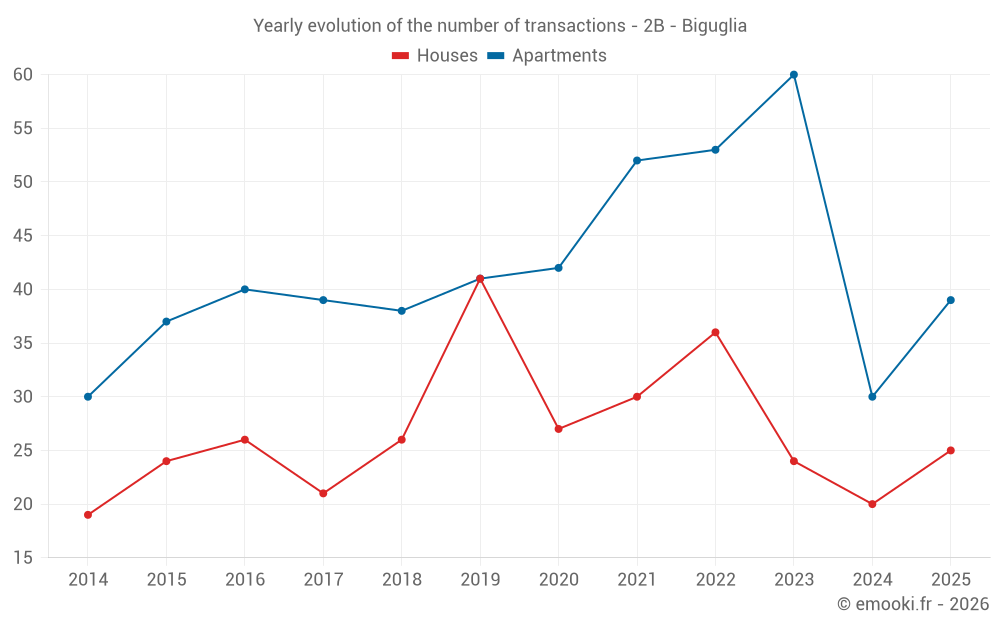 Yearly evolution of the number of transactions - 2B - Biguglia