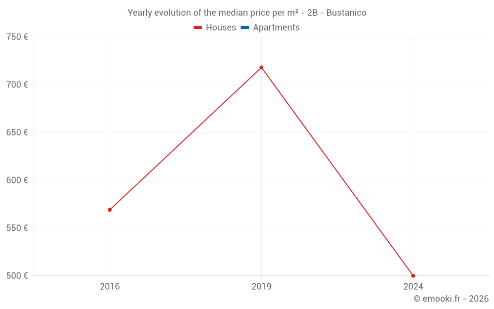 Yearly evolution of the median price per m² - 2B - Bustanico