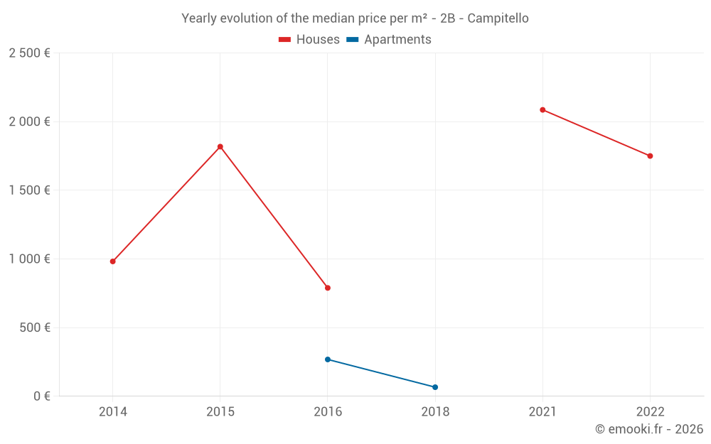 Yearly evolution of the median price per m² - 2B - Campitello